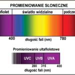 Spektrum promieniowania elektromagnetycznego (fale widzialne, podczerwone, UVA, UVB, UVC).