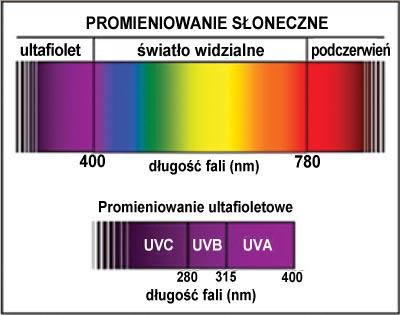 Spektrum promieniowania elektromagnetycznego (fale widzialne, podczerwone, UVA, UVB, UVC).